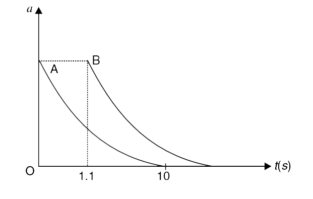 Particle A starts from rest and moves along a straight line. Acceleration of the particle varies with time as shown in the graph. In 10 s the velocity of the particle becomes 60 m//s and the acceleration drops to zero. Another particle B  starts from the same location at time t = 1.1 s and has acceleration – time relationship identical to A with a delay of 1.1 s. Find distance between the particles at time t = 15 s.