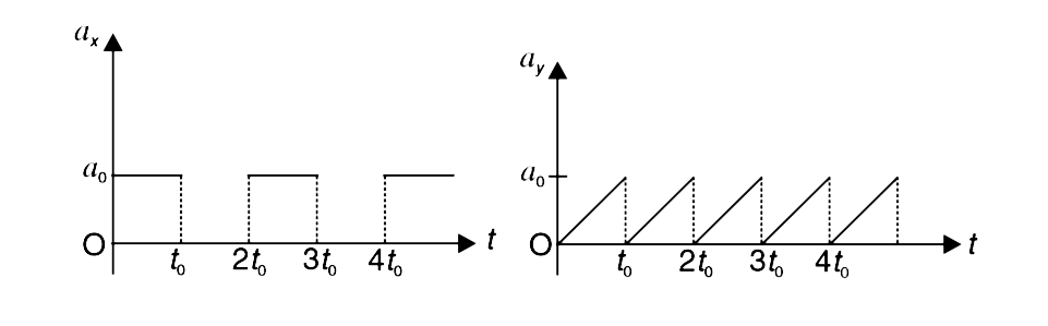 A particle is moving in x–y plane. The x and y components of its acceleration change with time according to the graphs given in figure. At time t = 0, its velocity is v(0) directed along positive y direction. if a(0) = (v(0))/(t(0)), find the angle that the velocity of the particle makes with x axis at time t = 4t(0).