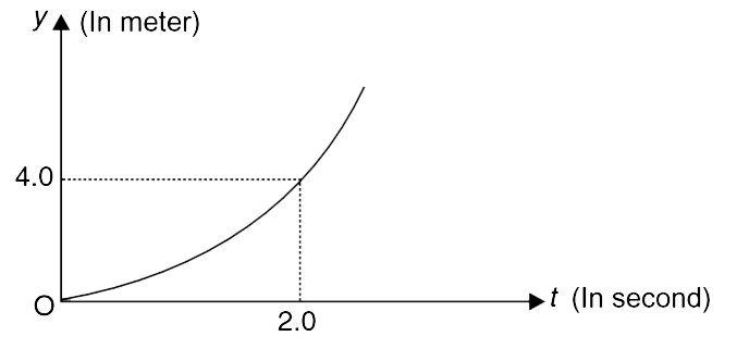 An elevator starts moving upward with constant acceleration. The position time graph for the floor of the elevator is as shown in the figure. The ceiling to floor distance of the elevator is 1.5 m. At t = 2.0 s, a bolt breaks loose and drops from the ceiling.    (a) At what time t(0) does the bolt hit the floor?    (b) Draw the position time graph for the bolt starting from time t = 0.      [take g = 10 m//s^(2)]