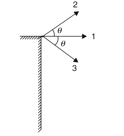 Three stones are projected simultaneously with same speed u from the top of a tower. Stone 1 is projected horizontally and stone 2 and stone 3 are projected making an angle q with the horizontal as shown in fig. Before stone 3 hits the ground, the distance between 1 and 2 was found to increase at a constant rate u.      (a) Find theta   (b) Find the rate at which the distance between 2 and 3 increases.