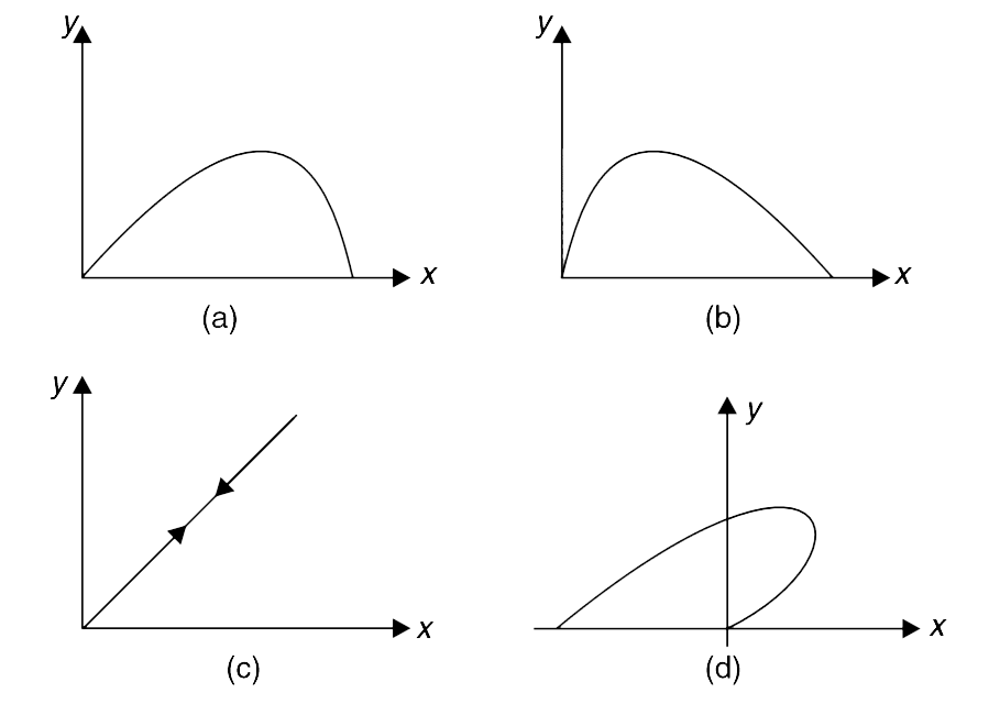 A ball is projected in vertical x–y plane from a car moving along horizontal x direction. The car is speeding up with constant acceleration. Which one of the following trajectory of the ball is not possible in the reference frame attached to the car? Give reason for your answer. Explain the condition in which other trajectories are possible. Consider origin at the point of projection.