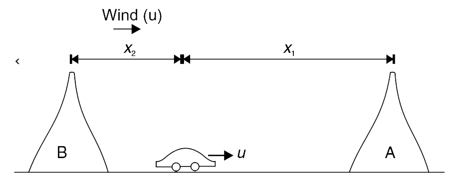 There are two hills A and B and a car is travelling towards hill A along the line joining the two  hills. Car is travelling at a constant speed u. There is a wind blowing at speed u in the direction of motion of the car (i.e., from hill B to A). When the car is at a distance x(1) from A and x(2) from B it sounds  horn (for very short interval). Driver hears the echo of horn from both the hills at the same time.      Find the ratio (x(1))/(x(2)) taking speed of sound in still air to ve V.