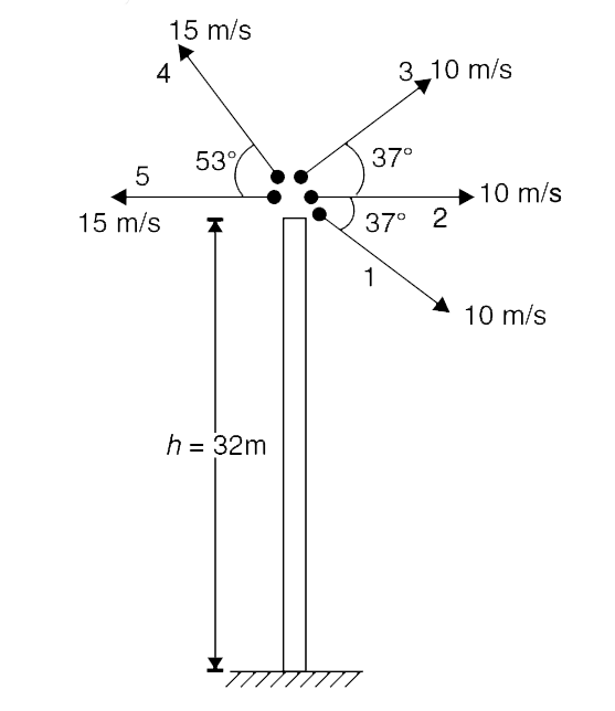 Five particles are projected simultaneously from the top of a tower that is h = 32 m high. The initial velocities of projection are as shown in figure. Velocity of 2 and 5 are horizontal.      (a) Which particle will hit the ground first?    (b) Separation between which two particles is maximum at the instant the first particle hits the ground?    (c) Which two particles are last and last but one to hit the ground? Calculate the distance between these two particles (still in air), at a time 0.3s after the third particle lands on ground.   [g = 10 m//s^(2), tan 37^(@) = (3)/(4)]