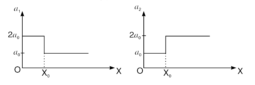 Two particles 1 and 2 start simultaneously from origin and move along the positive X direction. Initial velocity of both particles is zero. The acceleration of the two particles depends on their displacement (x) as shown in fig.      (a) Particles 1 and 2 take t(1) and t(2) time respectively  for their displacement to become x(0). Find (t(2))/(t(1)).   (b) Which particle will cover 2x(0) distance in least time? Which particle will cross the point  x = 2x(0) with greater speed?    (c) The two particles have same speed at a certain time after the start. Calculate this common speed in terms of a(0) and x(0).