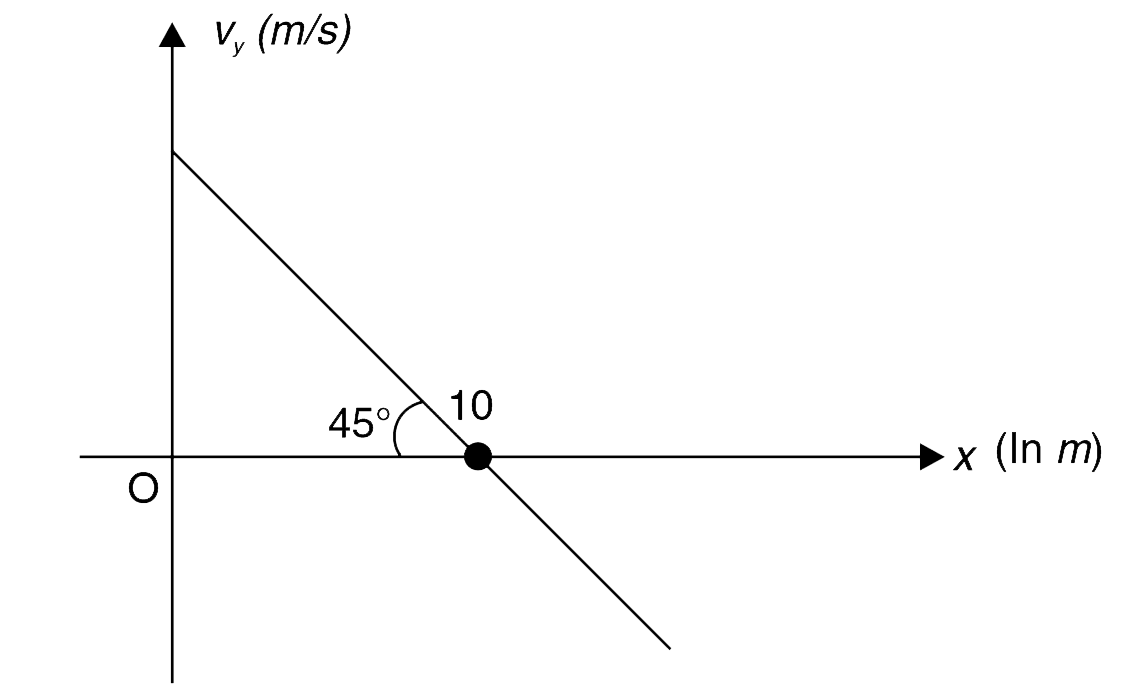 A projectile is projected from a level ground making an angle theta with the horizontal (x direction). The vertical (y) component of its velocity changes with its x co-ordinate according to the graph shown in figure. Calculate theta. Take g = 10 ms^(-2).