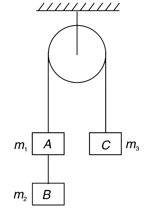 (i) Three blocks A, B and C are placed in an ideal Atwood machine as shown in the figure. When the system is allowed to move freely it was found that tension in the string connecting A to C was more than thrice the tension in the string connecting A and B. The masses of the three blocks A, B and C are m1, m2 and m3, respectively. State whether the following statements are true or false [All masses have finite non zero values and the system has a non zero acceleration].      (i) m(3) can have any finite value   (ii) m(1) gt 2m(2)     (ii) In an Atwood machine the sum of two masses is a constant. If the string can sustain a    tension equal to ((24)/(30))  of the weight of the    sum of two masses, find the least acceleration of the masses. The string and pulley are light.    (iii) A load of w newton is to be raised vertically through a height h using a light rope. The greatest tension that the rope can bear isetaw (eta gt 1). Calculate the least time of ascent if it is required that the load starts from rest and must come to rest when it reaches a height h.