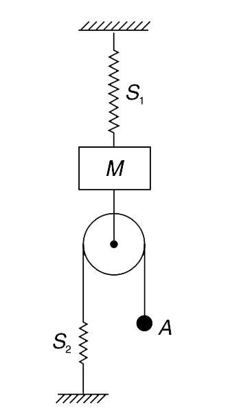 In the system shown in figure, the two springs S(1)