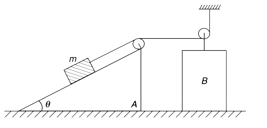 In the system shown in the figure all surfaces are smooth and both the pulleys are mass less. Block on the incline surface of wedge A has mass m. Mass of A and B are M = 4 m and M(0) = 2 m respectively. Find the acceleration of wedge A when the system is released from rest.