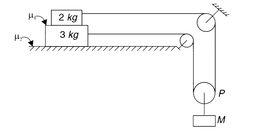 In the arrangement shown in figure pulley P can move whereas other two pulleys are fixed. All of them are light. String is light and inextensible. The coefficient of friction between 2 kg and 3 kg block is mu = 0.75 and that between 3 kg block and the table is mu  = 0.5. The system is released from rest        (i) Find maximum value of mass M, so that the system does not move. Find friction force between 2 kg and 3 kg blocks in this case.    (ii) If M = 4 kg, find the tension in the string attached to 2 kg block.    (iii) If M = 4 kg and mu(1) = 0.9, find friction force between the two blocks, and acceleration of M.     (iv) Find acceleration of M if m(1)  = 0.75, m(2)  =  -0.9 and M = 4 kg.