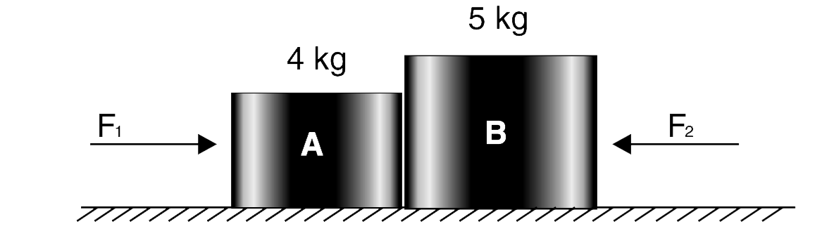 Two rectangular blocks A and B are placed on a horizontal surface at a very small separation. The masses of the blocks are m(A) = 4 kg and m(B) =  5 kg. Coefficient of friction between the horizontal surface and both the blocks is mu = 0.4. Horizontal forces F(1) and F(2) are applied on the blocks as shown. Both the forces vary with time as  F(1) = 15 + 0.5 t     F(2) = 2t     Where ‘t’ is time in second.     Plot the variation of friction force acting on the two blocks (f(A)