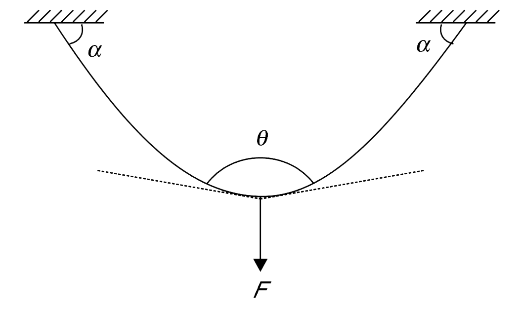 A rope of mass m is hung from a ceiling. The centre point is pulled down with a vertical force F. The tangent to the rope at its ends makes an angle alpha with horizontal ceiling. The two tangents at the lower point make an angle of theta with each other. Find theta .