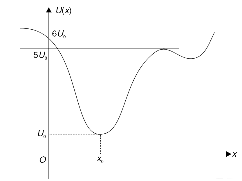 A particle is constrained to move along x axis under the action of a conservative force. The potential energy of the particle varies with position x as shown in the figure. When the particle is at x = x0, it is given a kinetic energy (k) such that 0 lt k lt 4U0  (a) Does the particle ever reach the origin?  (b) Qualitatively describe the motion of the particle
