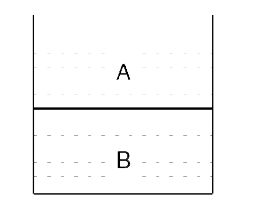 Two liquid A & B having densities 2rho and rho respectively, are kept in a cylindrical container separated by a partition as shown in figure. The height of each liquid in the container is h and area of cross section of the container is A. Now the partition is removed. Calculate change in gravitational potential energy (DeltaU) of the  system (a) assuming that the two liquids mix uniformly. (b) Assuming that the two liquids are immiscible. What do you conclude from the sign of DeltaU in the above two cases?