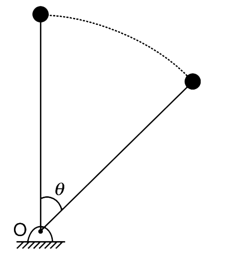 A light rigid rod has a bob of mass m attached to one of its end. The other end of the rod is pivoted so that the entire assembly can rotate freely in a vertical plane. Initially, the rod is held vertical as shown in the figure. From this position it is allowed to fall.  (a) When the rod has rotated through theta=30^(@) , what kind of force does it experience– compression or tension? (b) At what value of theta  the compression (or tension) in the rod changes to tension (or compression)?