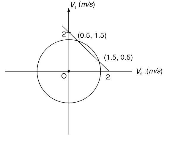 A ball moving with velocity V(0), makes a head on collision with another identical ball at rest. The velocity of incident ball and the other ball after collision is V(1) and V(2) respectively.   (a) Using momentum conservation write an equation having V(1) and V(2) as unknowns. Plot a graph of V(1) vs V(2) using this equation.   (b) Assuming the collision to be elastic write an equation for kinetic energy. Plot a graph of V(1) vs V(2) using this equation.   (c) The intersection point of the above two graphs gives solution. Find V(1) and V(2) .   (d) In a particular collision, the plot of graphs mentioned above is as shown in figure       Find V(1) and V(2) for this collision. Also write the percentage loss in kinetic energy during the collision.