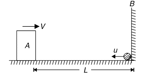 A heavy block A is made to move uniformly along a smooth floor with velocity V = 0.01 m/s towards left. A ball of mass m = 50 g is projected towards  the block with a velocity of u = 100 m/s. The ball keeps bouncing back and forth between the block A and fixed wall B. Each of the collisions is elastic. After the ball has made 1000 collisions with the block and wall each, the distance between the block and the wall was found to be L = 1.2 m. Calculate the average force being experienced by the block due to collision at this instant. All collision are instantaneous