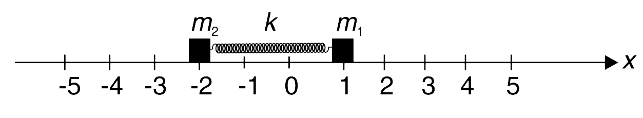 Two blocks of mass m(1) and m(2) are connected to the ends of a spring. The spring is held compressed and the system is placed on a smooth horizontal table. The block of mass m(1) = 2 kg is kept at x =  1 cm mark and the other block is at x = 2 cm mark. The system is released from this position. It was observed that at the instant m(1) was at x = 5 cm mark its velocity was zero and at that moment m(2) was located at x = -4 cm. Find mass m(2) and unstretched length (l(0)) of the spring