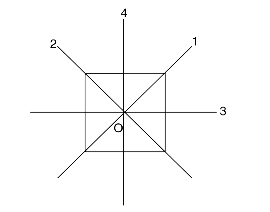 Consider a uniform square plate shown in the figure. I(1), I(2), I(3) and I(4) are moment of inertia of  the plate about the axes 1, 2, 3 and 4 respectively. Axes 1 and 2 are diagonals and 3 and 4 are lines passing through centre parallel to sides of the square. The moment of inertia of the plate about an axis passing through centre and perpendicular to the plane of the figure is equal to which of the followings.    (a) I(3) + I(4)   (b) I(1) + I(3)   (c) I(2) + I(3)   (d) (1)/(2) (I(1) + I(2) + I(3) + I(4))