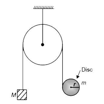 A mass less string is wrapped around a uniform disc of mass m and radius r. The string passes over a mass less pulley and is tied to a block of mass M at its other end (see figure). The system is released from rest. Assume that the string does not slip with respect to the disc.   (a) Find the acceleration of the block for the case M = m
   (b) Find (M)/(m)  for which the block can accelerate upwards.