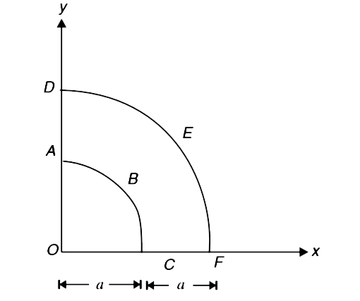 ABCFED is a uniform plate (shown in figure). ABC and DEF are circular arcs with common centre at O and having radii a and 2a respectively. This plate is lying on a smooth horizontal table. A particle of mass half the mass of the plate strikes the plate at point A while travelling horizontally along the x direction with velocity u. The particle hits the plate and rebounds along negative x  with velocity (u)/(2) . Find the velocity of point D of the plate immediately after the impact. [Take (28)/(9 pi) cong 1 ]