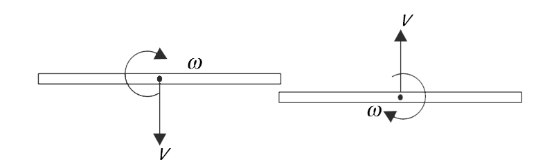 Two identical thin rods are moving on a smooth table, as shown. Both of them are rotating with angular speed omega, in clockwise sense about their centres. Their centres have velocity V in opposite directions. The rods collide at their edge and stick together. Length of each rod is L.   (a) For what value of (V)/(omega L) there will be no motion after collision ?   (b) If the ratio (V)/(omega L) is half the value found in (a) above, what fraction of kinetic energy is lost in the collision?