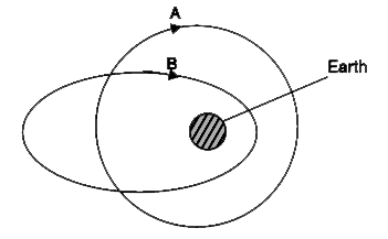 Satellite A is following a circular path of radius a around the earth another satellite B follows an elliptical path around the earth. The two satellites have same mechanical energy and their orbits intersect. Find the speed of satellite B at the point where its path intersects with the circular orbit of A. Take mass of earth to be M.