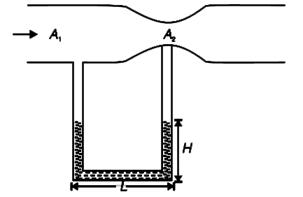 A horizontal tube having cross sectional area A(1)=10cm^(2) has a venturi connected to it having cross sectional area A(2)=4 cm^(2). A moanometer, having mercury as its liquid is connected to be has uniform cross section and it has a horizontal part of lenght L=10cm. When there is no flow in the tube the height of mercuty column in both vertical arms is H=12cm. calculate the minimum flow rate (in m^(3)//s) of air through the tube if it is required that the entire amount of mercury move to one vertical arm of the manometer. Gives, density of Hg=13.6xx10^(3)kgm^(3), density of air=1.2 kg m^(-3).