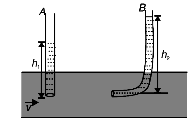 A liquid is flowing in a horizontal pipe of uniform cross section at a speed v. Two tubes A an B are inserted into the pipe as shown. Assume the flow to remain streamiline inside the pipe.      (a) The diagram depicts that height of liquid in tube B(=h(2)) is more than the height of liquid in tube A(=h(1)) is it correct?   (b) Calculate the difference in height of the liquid in two tubes.