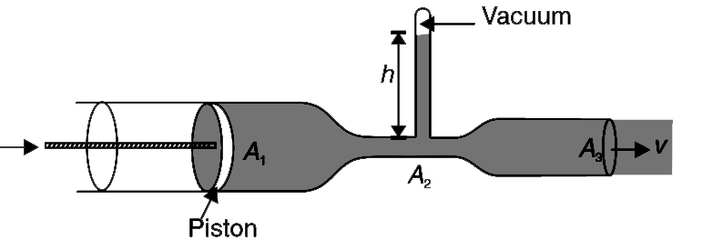 A horizontal glass tube is filled with mercury. The tube thas three different cross sections as shwn: with A(1)=18cm^(2),A(2)=8cm^(2) and A(3)=9cm^(2). The piston is pushed so as to throw out mercury at a constant  speed of v=6m/s at the other end of the tube. Assume that mercuty is an ideal fluid with density rho(Hg)=1.36xx10^(4)kg//m^(3). Take g=10m//s^(2)P(