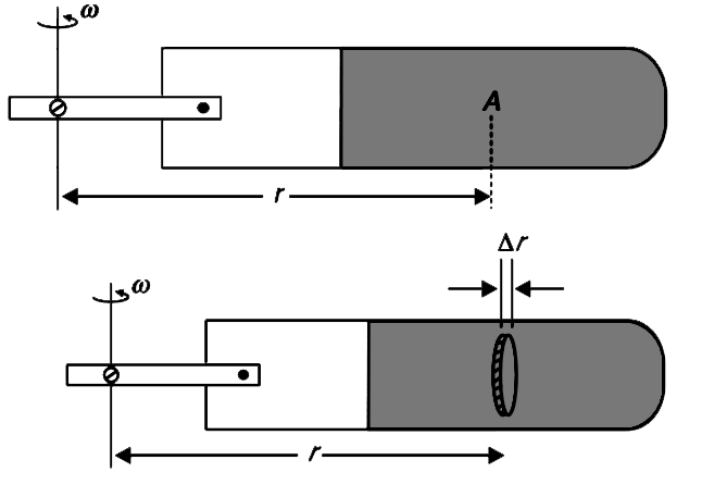 A centrifuge has a horizontal cylinder rotating about a vetical axis as shown in the figure. Water inside it has density rho.   (a) Consider a point A. Inside the liquid, at a distance r from the rotation axis. Liquid pressurea t his point is P. Write the value of (dP)/(dr) when the cylinder, with all its liquid. rotates uniformly at an angular speed omega.   (ii) Consider a small disc shaped foreign material inside the centrifuge at point A. The area of circular disc is DeltaS and its thickness is Deltar. It disc is in position so that its circular face is vertical. Find the radial acceleration of the disc with respect to the cylinder when angular speed of rotation is