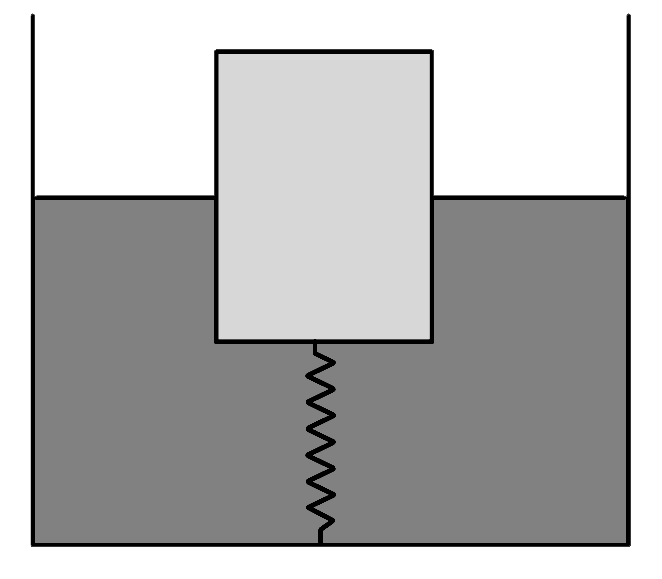 A cylindrical container contains water. A cubical block is floating in water with its lower surface connected to a spring.   (a) Suppose that the spring is in relaxed state. Now, if the whole contaienr is accelerated vertically upwards. Will the spring get compressed?   (b) Suppose that the spring is initially compressed. Now, what will happen to the state of the spring when the container is accelerated upwards?   (c) Assume that mass of the block is 1 kg and initially the spring (force constant k=100 N/m) is compressed by 5cm. when the container is accelerated up by an acceleration of 5m//s^(2), the spring has a total compression of 6cm. Calculate the chnag ein volume of block submerged inside water when the container gets accelerated. Density of water is 10^(3) kg//m^(3).