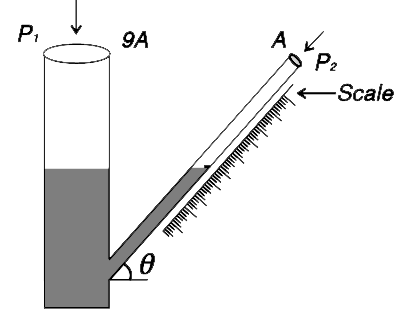 A manometer has a vertical arm of cross sectional area 9A and an inclined arm having area of cross section A. The density of the manometer liquid has a specific gravity of 0.74. the scale attached to the inclined arm can read up to +-0.5mm. It is desired that the manometer shall record pressure difference (P(1)-P(2)) up to an accuracy of +- 0.09 mm of water. To acheive this, what should be the inclination angle theta of the inclined arm.