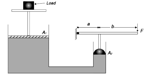 The figure shows a schematic layout of hydraulic jack. The load to be raised  weighs 20,000N. The area of cross section of the two pistons are A(1)=50cm^(2) and A(2)=10cm^(2). The force (F) is applied at theend of a ligh lever bar as shown in the figure. Lenghts a and b are 4cm and 36cm respectively. Find the force (F) required to raise the load slowly.