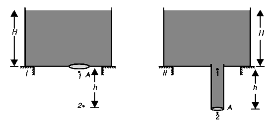 There are two large identical open tanks as shown in figure. In tanks 1 there is a small hole of cross sectional area A at its base. Tank II has a similar hole, to which a pipe of length h has been connected as shown. The internal cross sectional area of the pipe can be considered to be equal      to A. Point 1 marked in both figures, is a point just below the opening in the tank and point 2 marked in both figures, is a point h below point 1 (In fig II, point 2 is just outside the opening in the pipe)   (a) Find the speed of flow at point 2 in both figures.   (b) Find the ratio of speed of flow at point 1 is first the ratio of speed of flow at point 1 is first figure to that in second figure.   (c) Find the difference in pressure at point 1 in both figures.