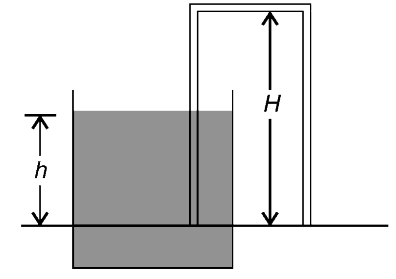A siphon is used to drain water (density=rho) from a wide tank. The inlet and outlet mouth of the siphon are at the same horizontal level and the highest point of the siphon tube is at a height H from the mouth of the tube. Height of water in the tank above the tube mouth is h (see fig). Atmospheric pressure is P(0).   (a) Will the water drain out in this siphon? if yes, at what speed (V)?   (b) Find pressure at the top of the siphon tube (call in P)   (c) Find pressure just inside the left mouth of the tube.   (d) If left part of the tube is slightly cut short, without disturbing anything else, what effect it will have on V and P?   (e) If the right end of the tube is lowered by adding more lenght of tube, it was observed that flow stops when lenght of right limb of the tube becomes H(0). Find H(0).