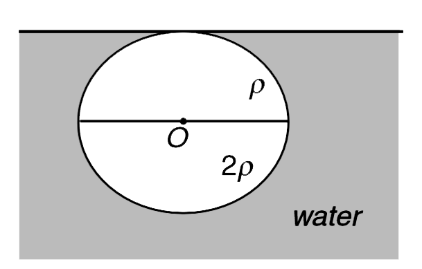 A spherical ball of the radius R is made by joining two hemispherical parts. The two parts have density rho and 2rho. When placed in a water tank, the ball floats while remaining completely submered.   (a) If density of water is rho(0), find rho   (b) Find the time period of small angular oscillations of the ball about its equilibrium position. Neglect viscous forces.