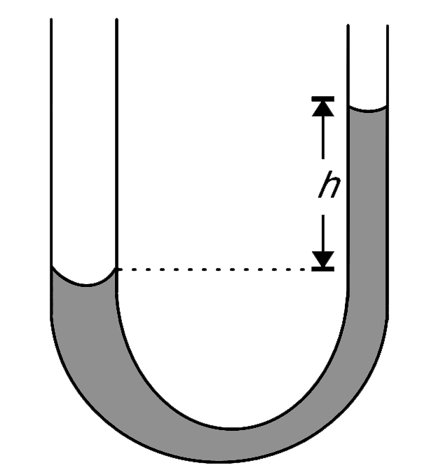 The radii of two columns in a U tube are r(1) and r(2)  (r(1) gt r(2)). A liquid of density rho is filled in it. The contact angle of the liquid with the tube wall is theta. If the surface tension of the liquid is T then plot the graph of the level difference  (h) of the liquid in the two arms versus contact angle theta. Plot the graph for angle theta changing from 0^(@) to 90^(@). Assume the curved surface of meniscus to be part of a sphere.