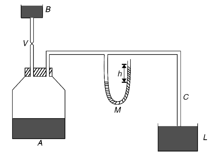 In the arrangement shown in the figure, A is a jar half filled with water and half filled with air. It is fitted with a leak proof cork. A tube connects it to a water vessel B. Another narrow tube fitted to  A connects it to a narrow tube C via a water monometer M. The tip of the tube C is just touching the surface of a liquid L. Valve V is opened at time t = 0 and water from vessel B pours down slowly and uniformly into the jar A. An air bubble develops at the tip of tube C. The cross sectional radius of tube C is r and density of water is rho. The difference in height of water (h) in the two arms of the manometer varies with time 't' as shown in the graph. Find the surface tension of the liquid L.