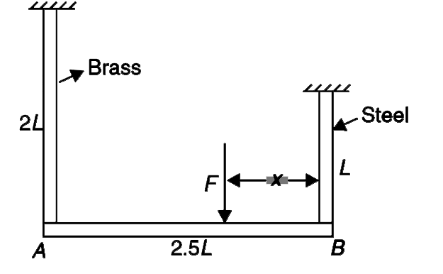 A very stiff bar (AB) of negligible mass is suspended horizontally by two vertical rods as shown in figure. Length of the bar is 2.5 L. The steel rod has length L and cross sectional radius of r and the brass rod has length 2L and cross sectional radius of  2r . A vertically downward force F is applied to the bar at a distance x from the steel rod and the bar remains horizontal. Find the value of x if it is given that ratio of  Young’s   modulus of steel and brass is  (Y(s))/(Y(B)) = 2.