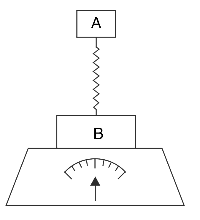 Two blocks A and B having mass m = 1 kg and M = 4 kg respectively are attached to a spring and placed vertically on a weighing machine as shown in the figure. Block A is held so that the spring is relaxed. A is released from this position and it performs simple harmonic motion with angular frequency w = 25 rad s^(-1). The spring remains vertical      (a) Find the reading of the weighing machine as a function of time. Take t = 0 when A is released.   (b) What is the maximum reading of the weighing machine ?