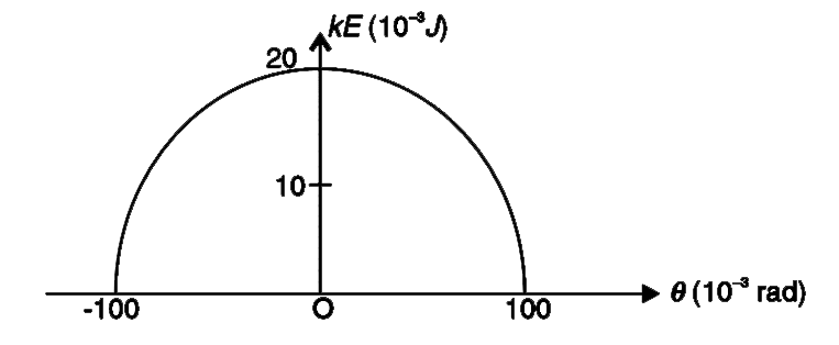 The given figure shows the variation of the kinetic energy of a simple pendulum with its angular displacement (theta) from the vertical. Mass of the pendulum bob is m = 0.2 kg. Find the time period of the pendulum. Take g = 10 ms^(-2).