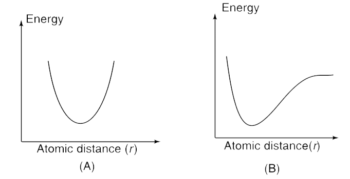 In the given figure graph B shows the variation of potential energy versus atomic separation (r) in a material. Argue qualitatively to show that if the potential energy graph was a symmetrical one as depicted in graph A, there would have been no thermal expansion on heatin