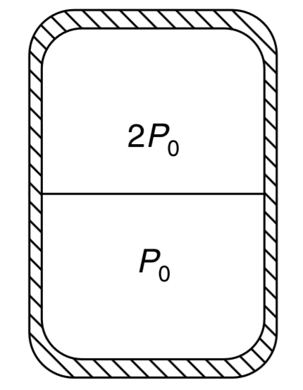A cylindrical container of volume V(0) is divided into two parts by a thin conducting separator of negligible mass. The walls of the container are adiabatic. Ideal gases are filled in the two parts such that the pressures are P(0)