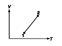 Two states – 1 and 2 – of an ideal gas has been shown in VT graph. In which state is the pressure of the gas higher?