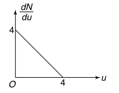 A hypothetical gas sample has its molecular speed distribution graph as shown in the figure. The speed (u) and (dN)/(du)   have appropriate units. Find the root mean square speed of the molecules. Do not worry about units.
