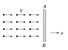 A beam of gas molecules is incident normally on a plate AB. Each gas molecule has mass m and velocity V. The incident beam falls on an area A on the plate and all the molecule strike the plate elastically. Number of molecules in unit volume of the beam is n. When the plate is moved to right (see fig.) a force F(1) is needed to keep it moving with constant velocity u (gt V) . When the plate is moved to left with constant velocity u, an external force F(2) is needed. Find F(2) – F(1).
