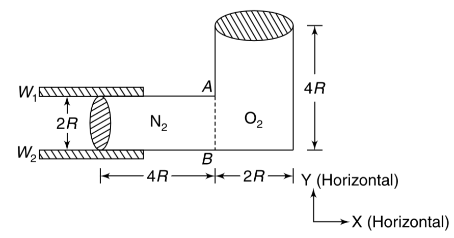 A L shaped container has dimensions shown in the fig. It has circular cross section of radius R. It is placed on a smooth horizontal table. The container is divided into two equal sections by a membrane AB. One section contains nitrogen and the other one contains oxygen. Temperature of both sides is same but pressure in the compartment having N(2) is 4 times that in the other compartment. Due to some reason the membrane gets punctured. Find the distance moved by the cylinder if the cylinder is constrained to move in x direction only [with the help of guiding walls W(1)