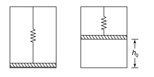 A freely sliding massive piston is supported by a spring inside a vertical cylinder as shown. When all air is pumped out of the container, the piston remains in equilibrium with only a tiny gap between the piston and the bottom surface of the cylinder. An ideal gas at temperature T(0) is slowly injected under the piston so that it rises to height h(0) (see figure). Calculate the height of the piston from the bottom of the container if the temperature of the gas is slowly raised to 4 T(0).