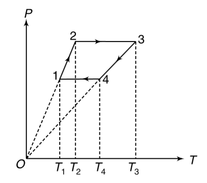 n moles of an ideal gas is taken through a four step cyclic process as shown in the diagram. Calculate work done by the gas in a cycle in terms of temperatures T(1), T(2), T(3) and T(4)