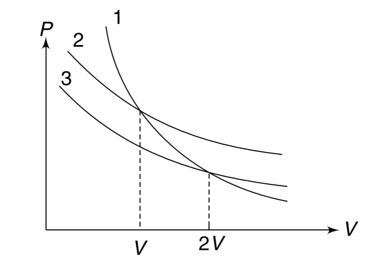 In the shown figure curve 1 represents an adiabat for n moles of an ideal mono atomic gas. Curve 2 and 3 are two isotherms for the same sample of the gas. Calculate the ratio of work done by the gas in doubling its volume from V to 2V along the isotherms 2 and 3.
